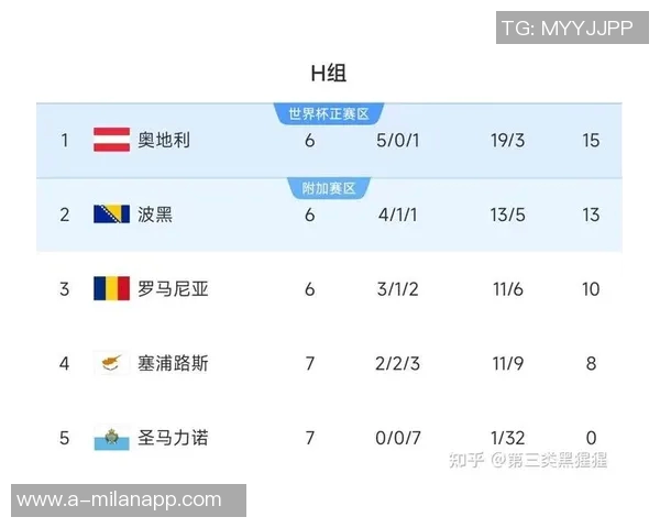 圣马力诺惨遭世预赛双重重创净胜球惨跌至负31分垫底无缘晋级