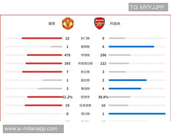 曼联本赛季英超射门次数居首防守表现也不差仅被射门64次排第三